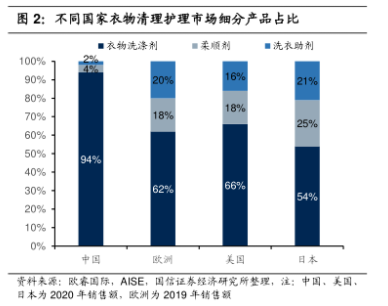 衣物洗涤剂占比 衣物洗涤剂占比