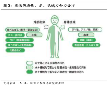 洗衣机理 洗衣机理
