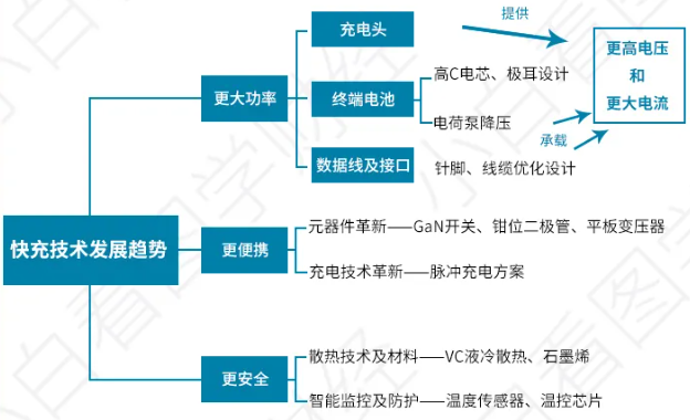快充行业未来发展趋势