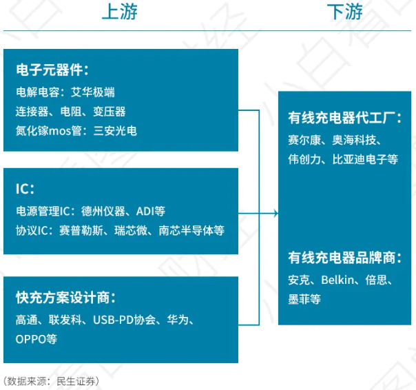 快充产业链图解