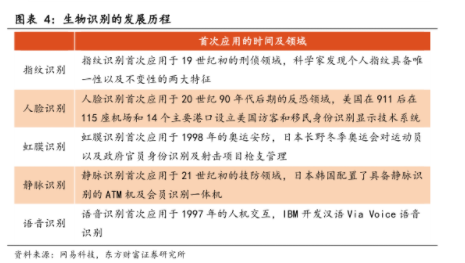 生物识别发展历程 生物识别发展历程