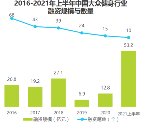2016-2021年上半年中国大众健身行业