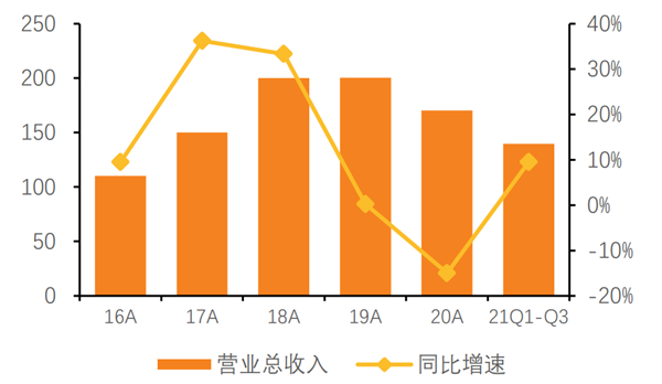 2016至2021Q1-Q3格力电器营业收入情况(十亿元)