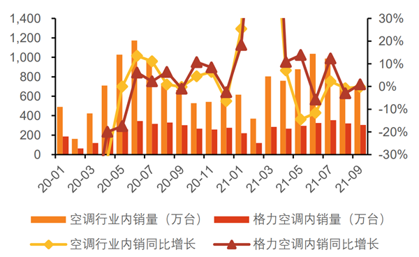 2020年1月-2021年9月格力及空调行业内销情况