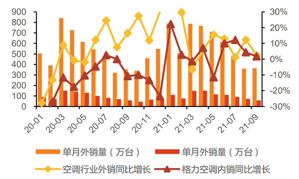 2020年1月-2021年9月格力及空调行业外销情况