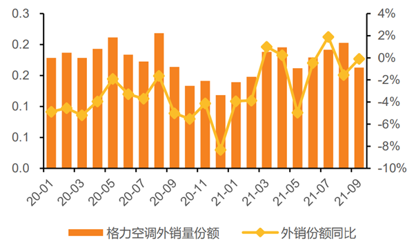 2020年1月-2021年9月格力外销量份额及变动情况