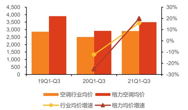 19至21年前三季度格力空调线上均价及其变动