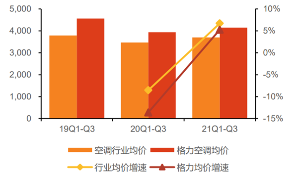 19至21年前三季度格力空调线下均价及其变动
