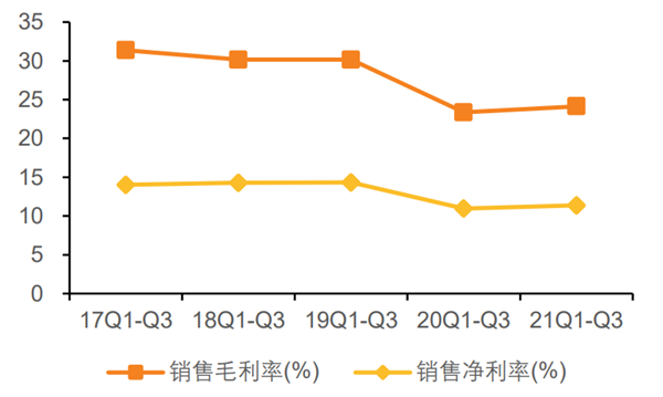 17至21年前三季度公司销售毛利率&销售净利率情况