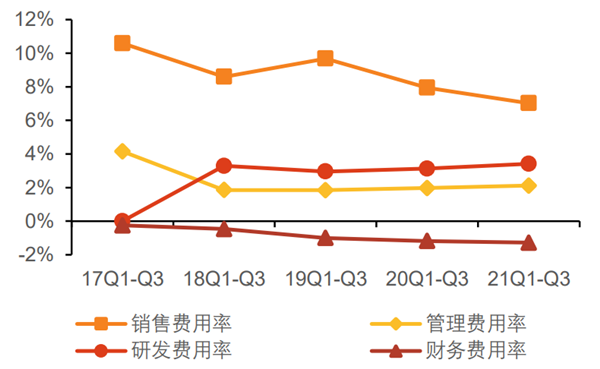 17至21年前三季度公司四费率情况