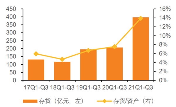 17至21年前三季度公司销售存货情况