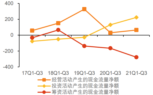 17至21年前三季度公司现金流量情况（亿元） 