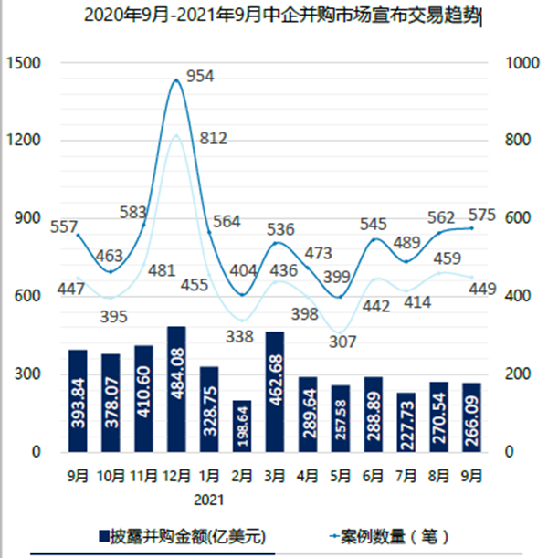 2020年9月-2021年9月中企并购市场宣布交易趋势