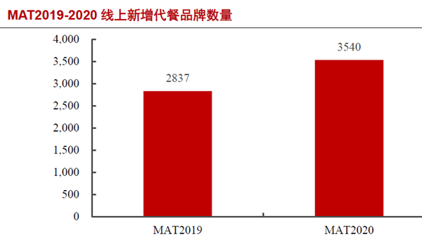 MAT2019-2020 线上新增代餐品牌数量