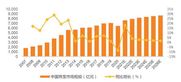 中国珠宝首饰市场规模