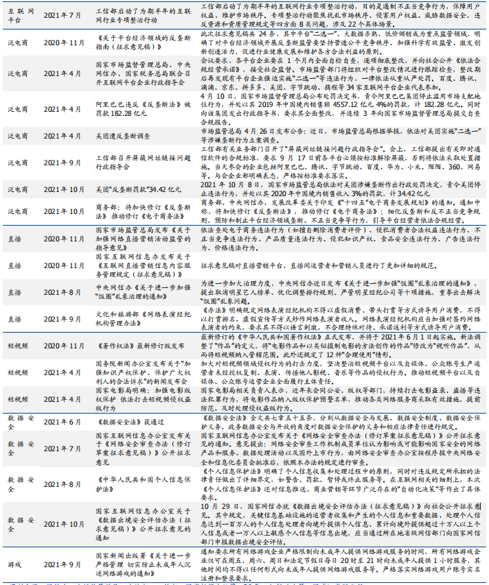 互联网监管政策