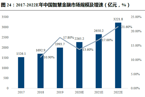 2017-2022E年中国智慧金融市场规模及增速