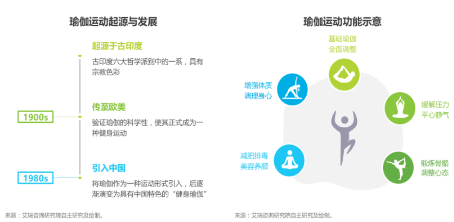  瑜伽的起源与发展