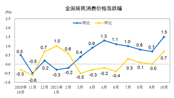 10月CPI同比上涨1.5% 10月CPI同比上涨1.5%