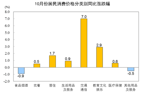 10月CPI同比上涨1.5% 10月CPI同比上涨1.5%