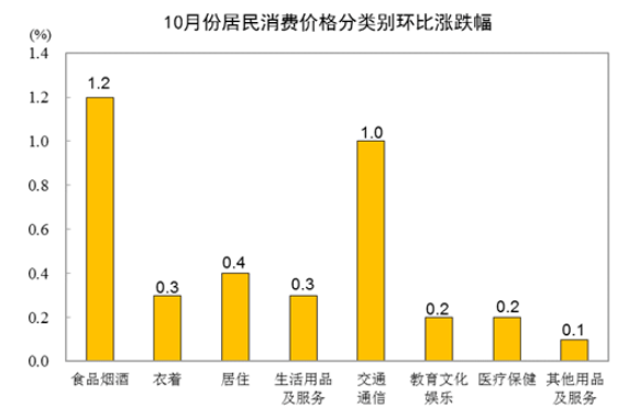 10月CPI同比上涨1.5% 10月CPI同比上涨1.5%