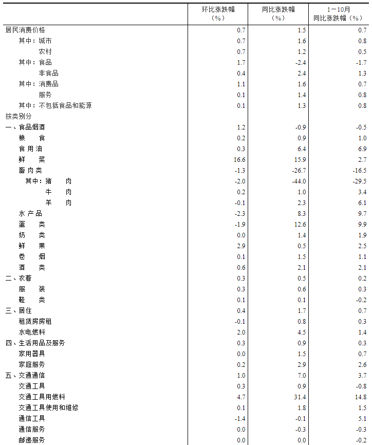 2021年10月份居民消费价格主要数据