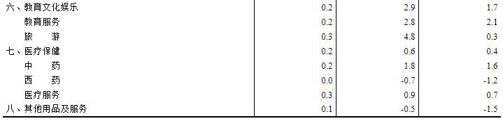 2021年10月份居民消费价格主要数据