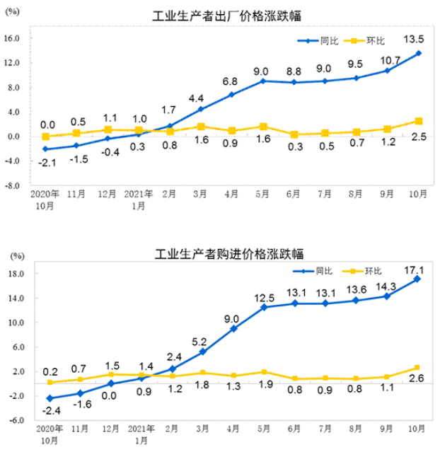 PPI同比上涨13.5% PPI同比上涨13.5%