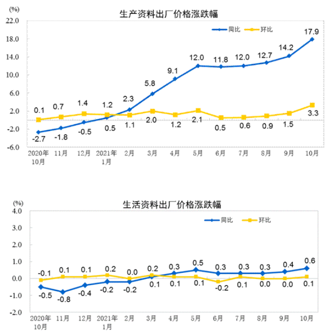 PPI同比上涨13.5% PPI同比上涨13.5%