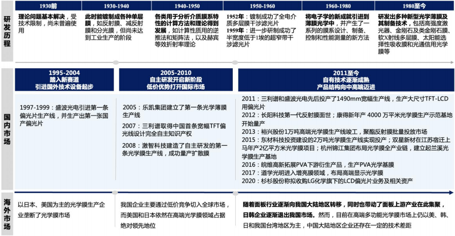 光学膜行业发展历史