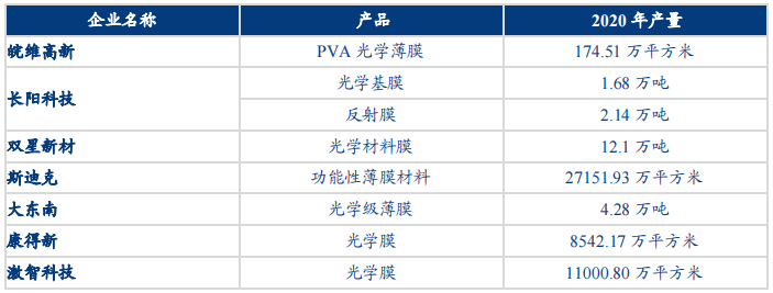 国内部分光学膜相关企业产量情况