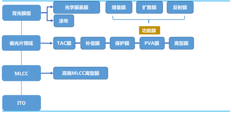 光学膜主要消费市场