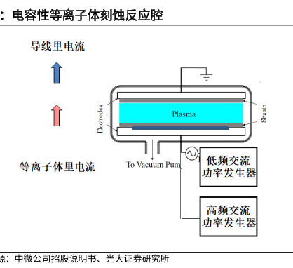 电容性等离子体刻蚀CCP 电容性等离子体刻蚀CCP