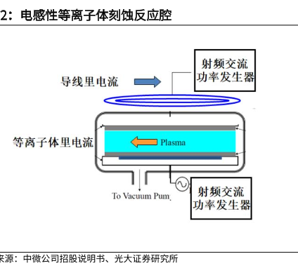 电感性等离子体刻蚀CCP 电感性等离子体刻蚀CCP