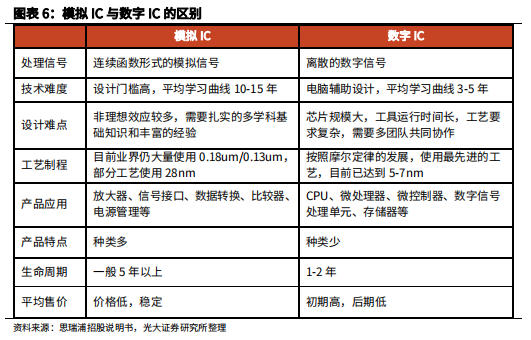 模拟芯片与数字芯片的区别