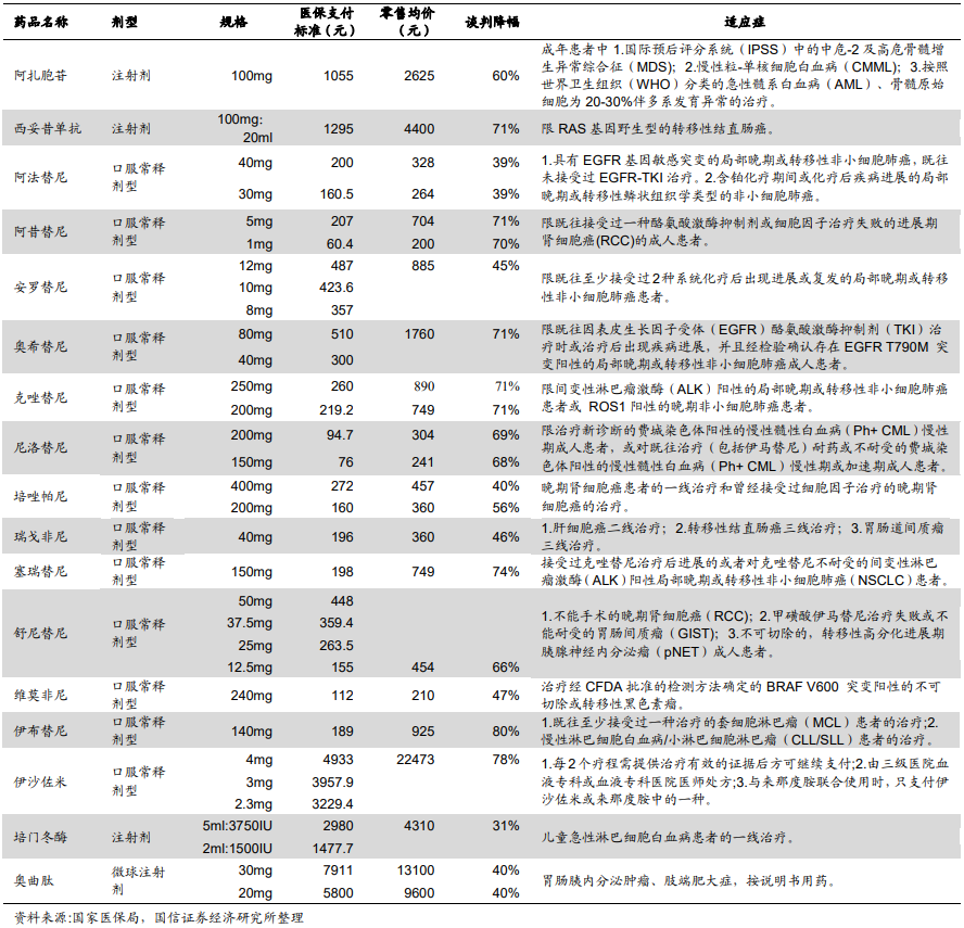 17种抗癌药纳入医保有哪些