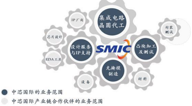 公司及产业链合作伙伴业务范围