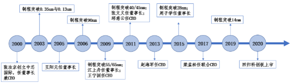 中芯国际发展史