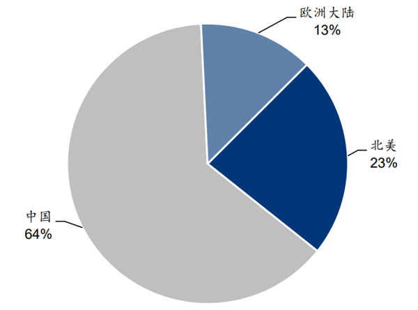 中芯国际收入构成