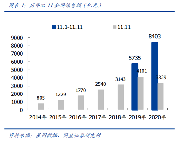 历年双11销售数据
