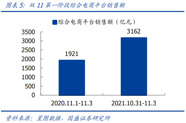 历年双11销售数据