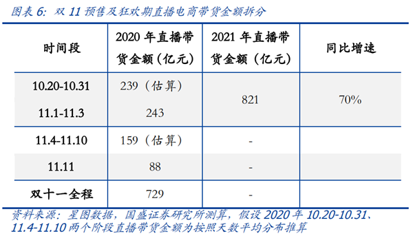 历年双11销售数据
