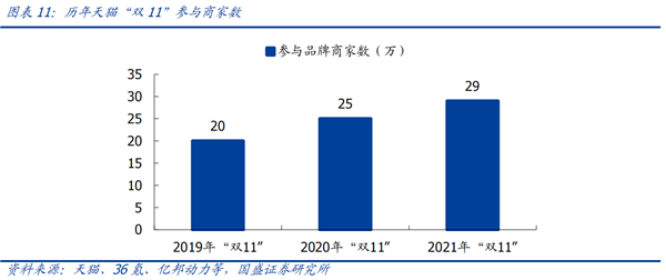 历年双11销售数据