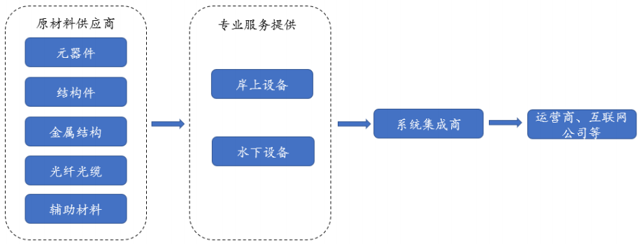海底光缆产业链