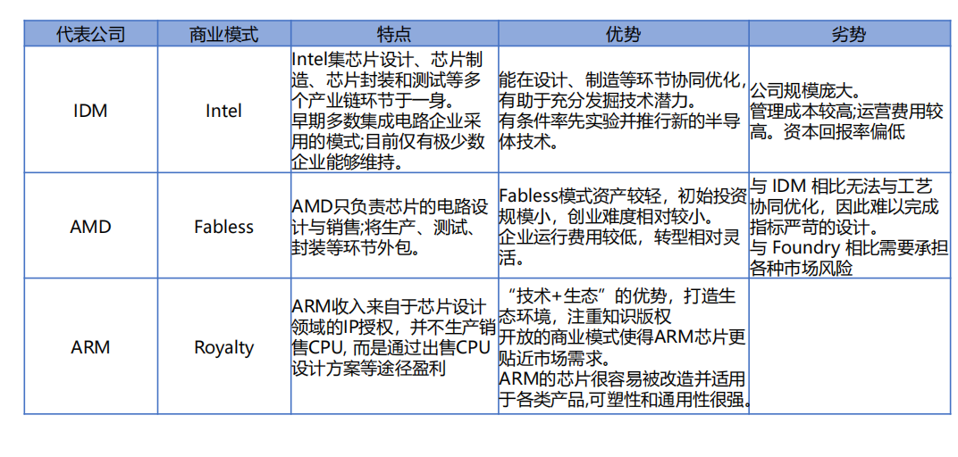 ARM公司与Intel、AMD比较分析