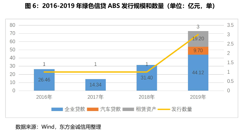 绿色信贷 ABS