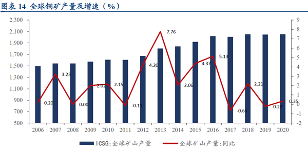 全球铜矿产量及增速（%）