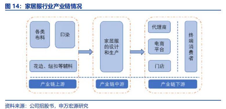家居服行业产业链