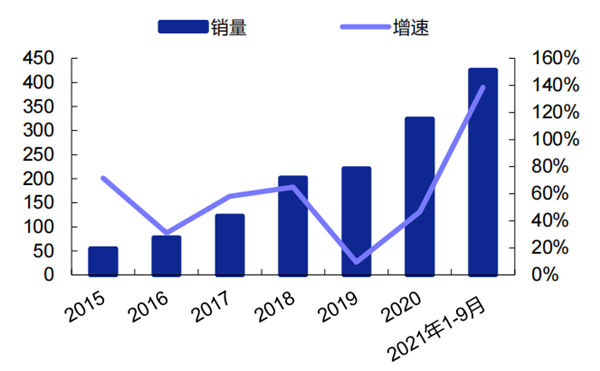 全球新能源汽车销量