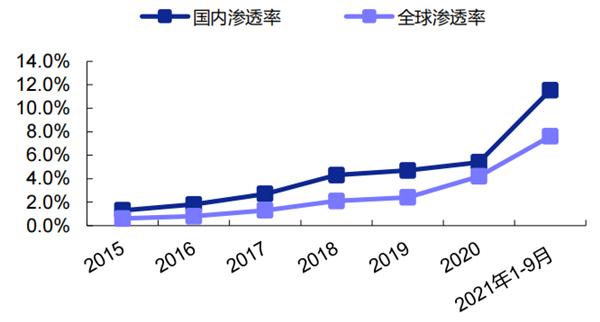 全球和国内新能源汽车渗透率